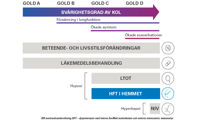 HFT Högflödesbehandling diagram