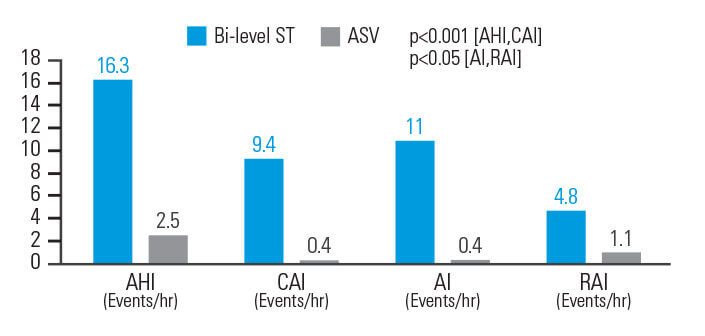 asv-benefits-for-opioid-induced-csa-ResMed