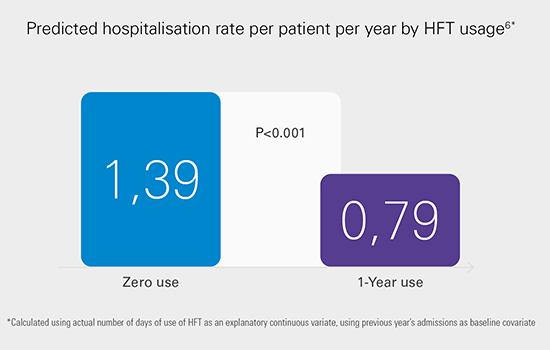 Förväntat antal sjukhusinläggningar per patient per år uppdelat efter HFT-användning6*